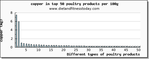 poultry products copper per 100g